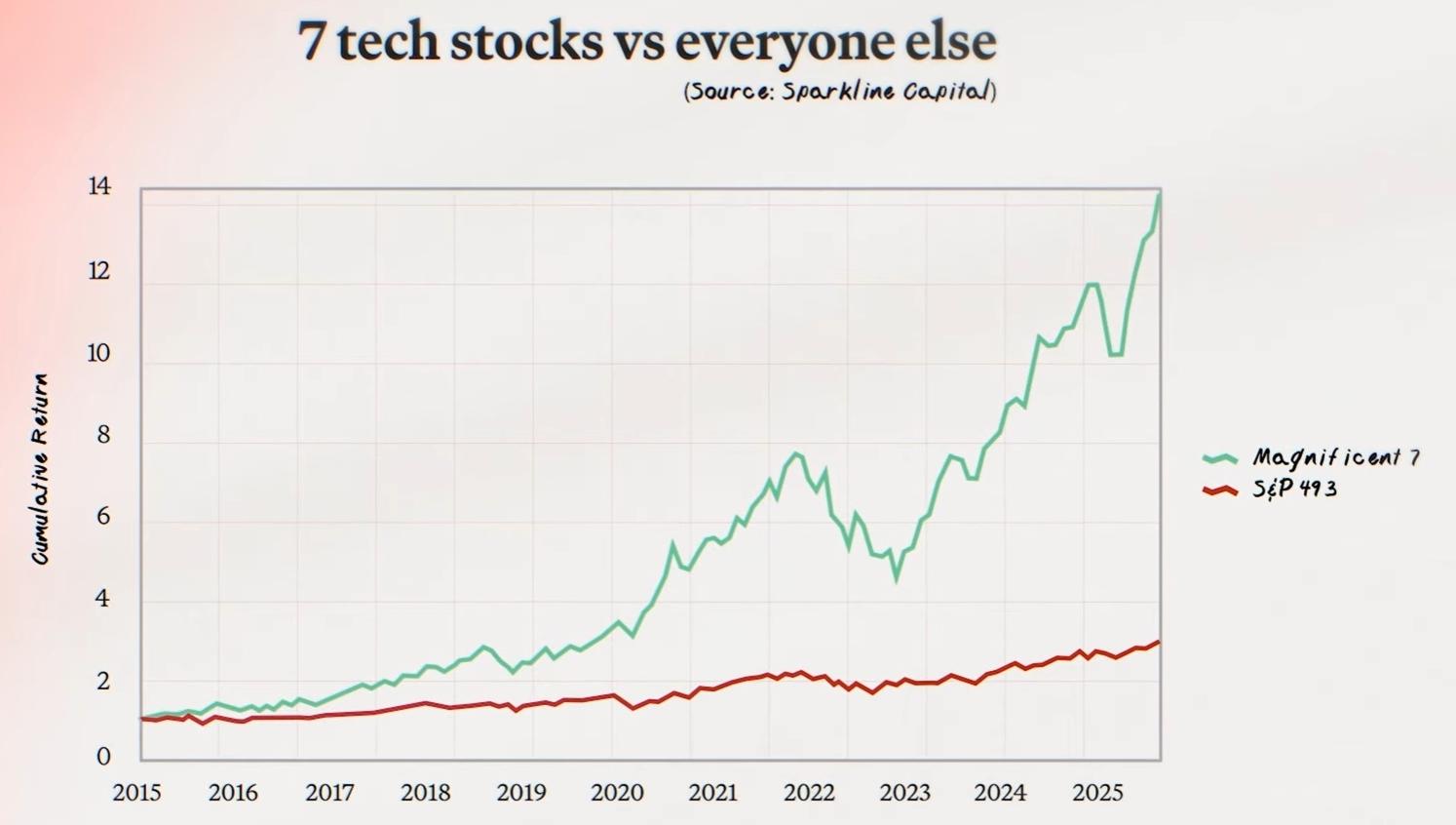 A chart titled '7 tech stocks vs everyone else' showing the Magnificent Seven rising to about fourteen times 2015 value while the S and P 493 rise to about three.