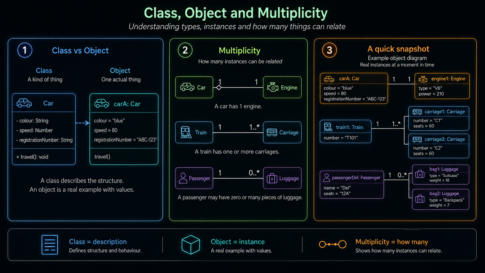 Class, object and multiplicity diagrams for vehicles, engines, passengers and luggage.