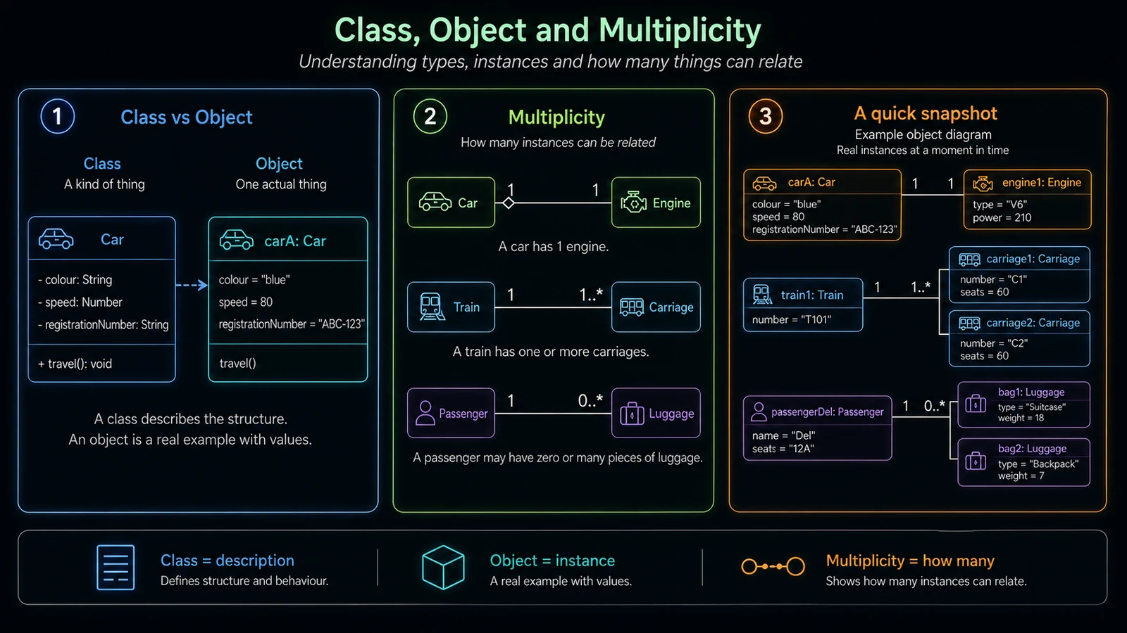 Class, object and multiplicity diagrams for vehicles, engines, passengers and luggage.