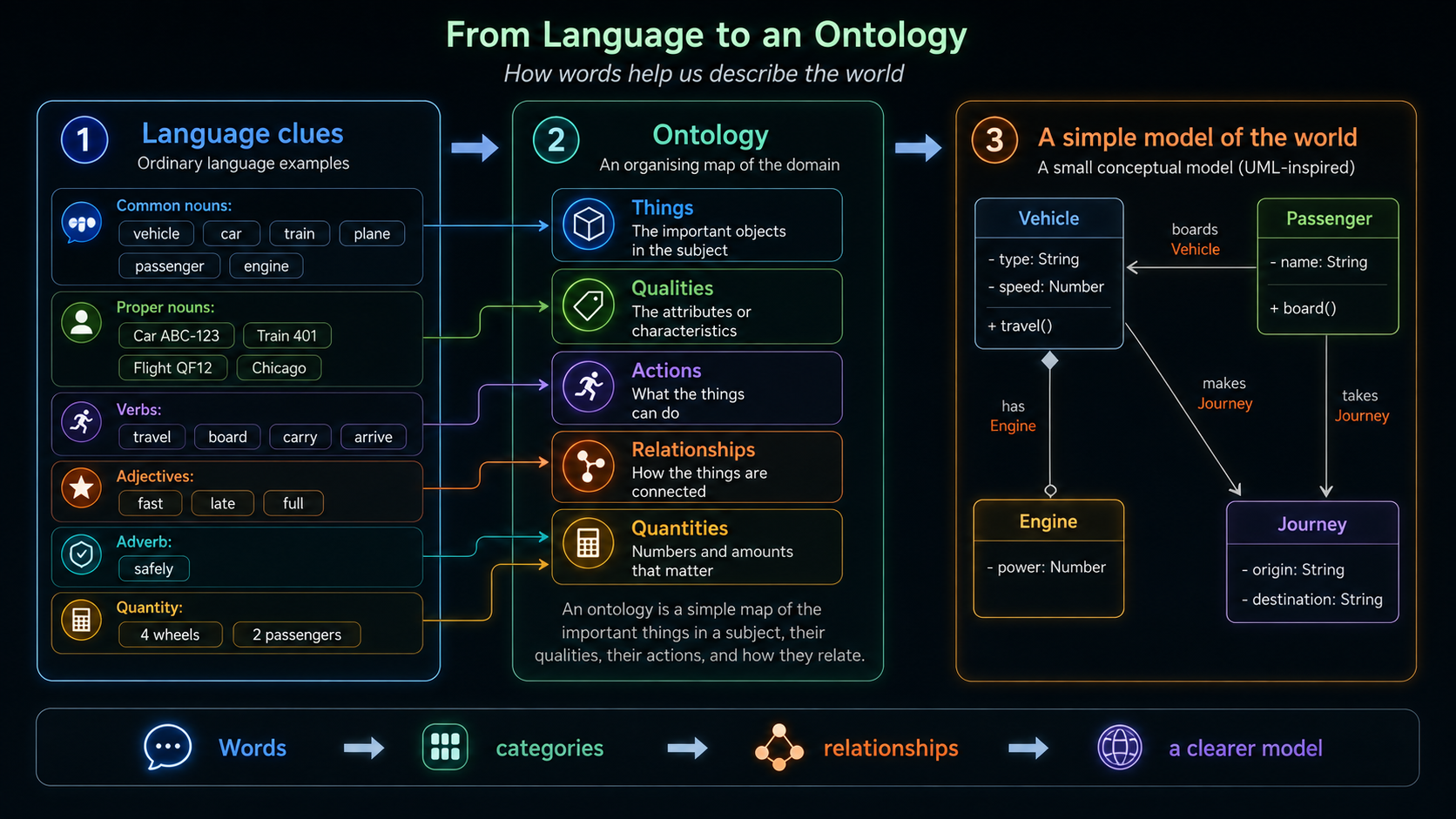From language clues to an ontology and a simple model of the world.