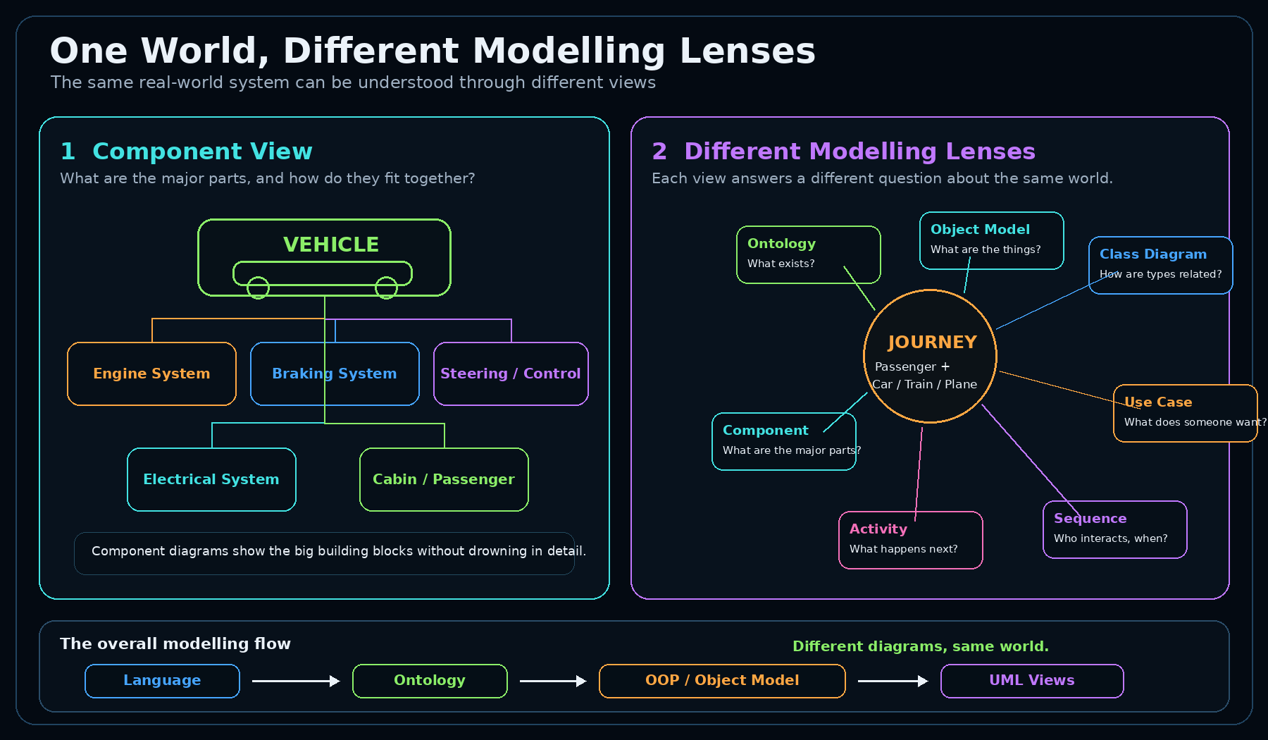 Component, ontology, object model and UML lenses applied to the same journey.