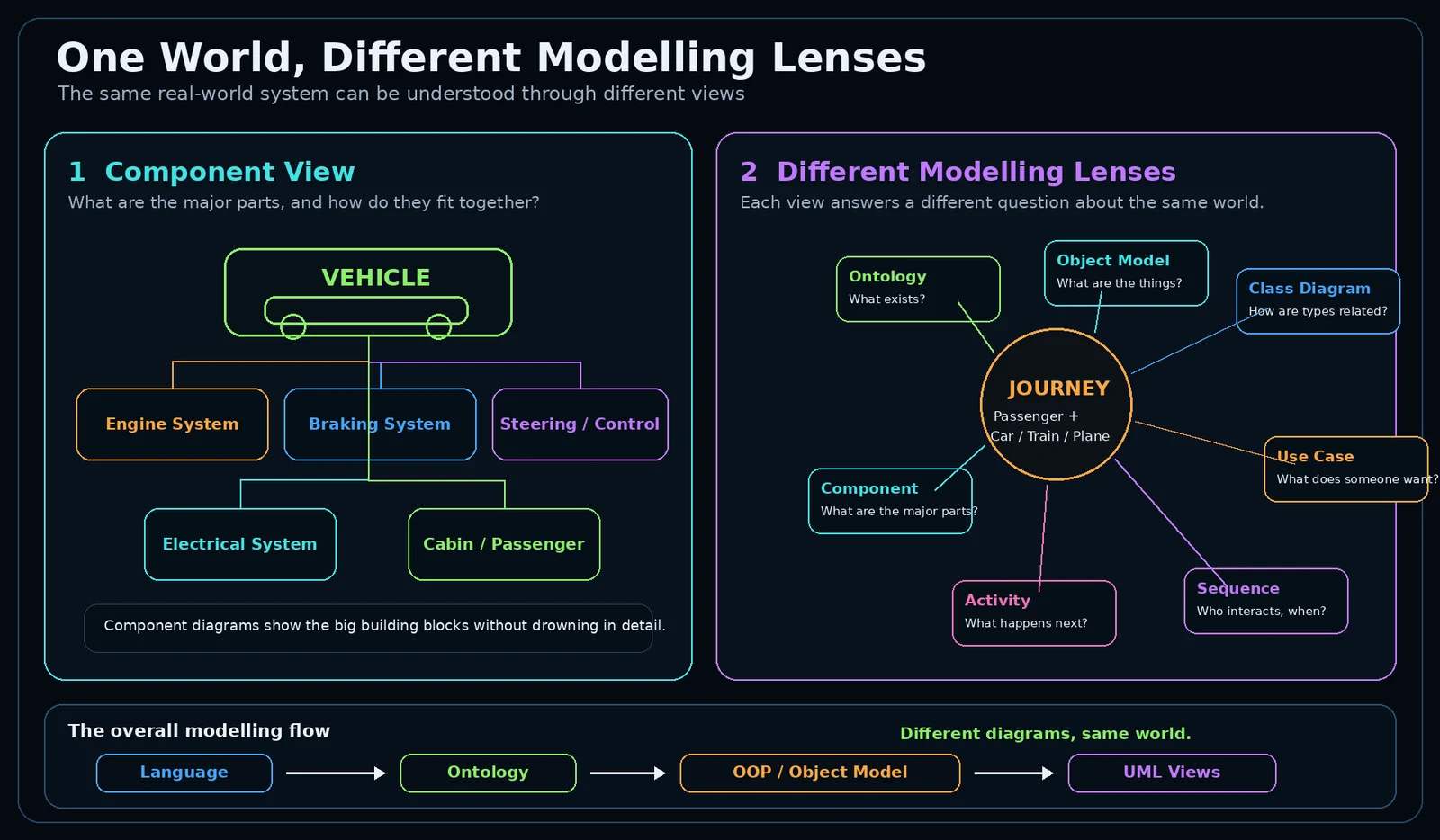 Component, ontology, object model and UML lenses applied to the same journey.