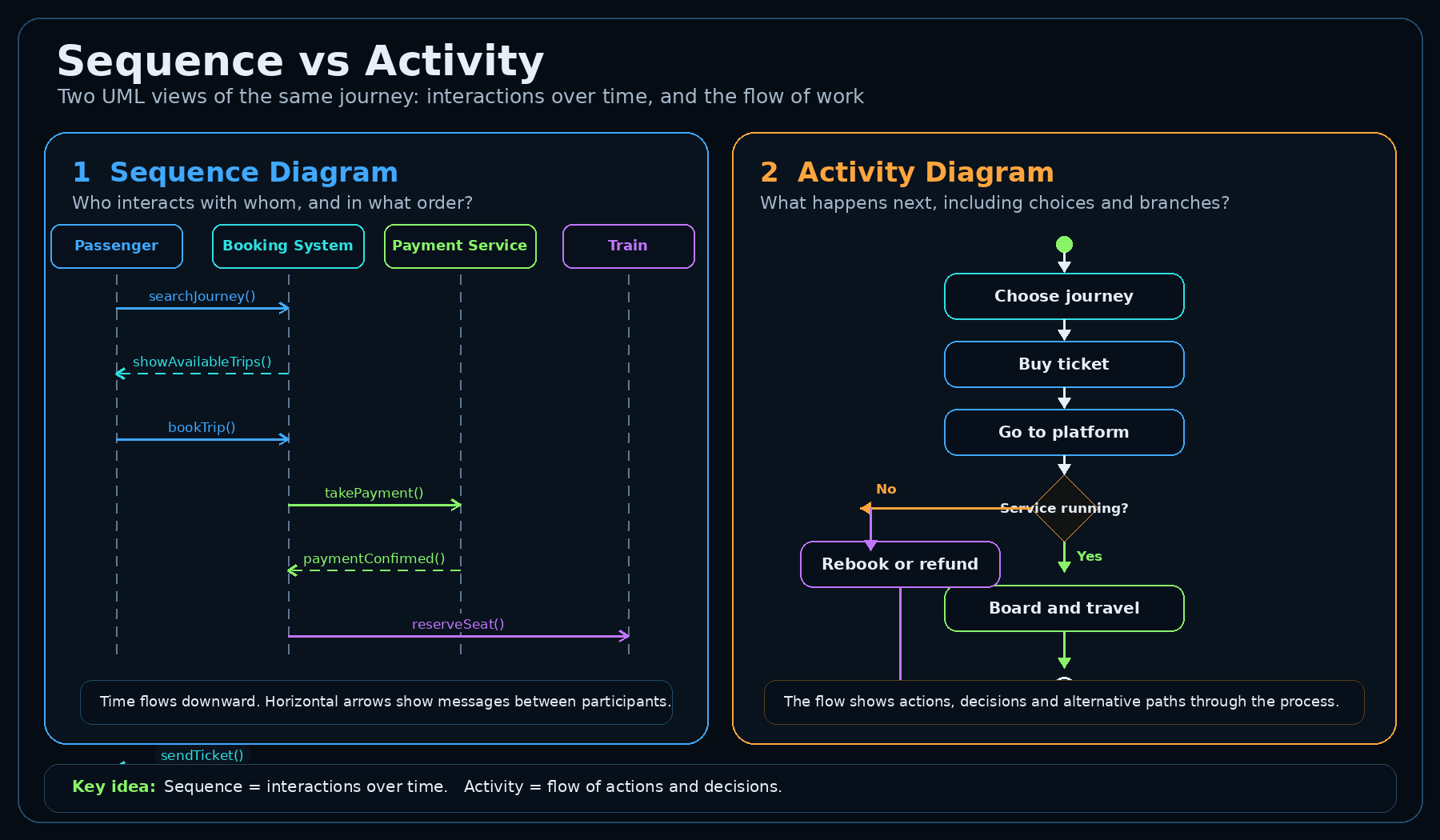 Sequence and activity diagrams showing interactions and flow through a journey.