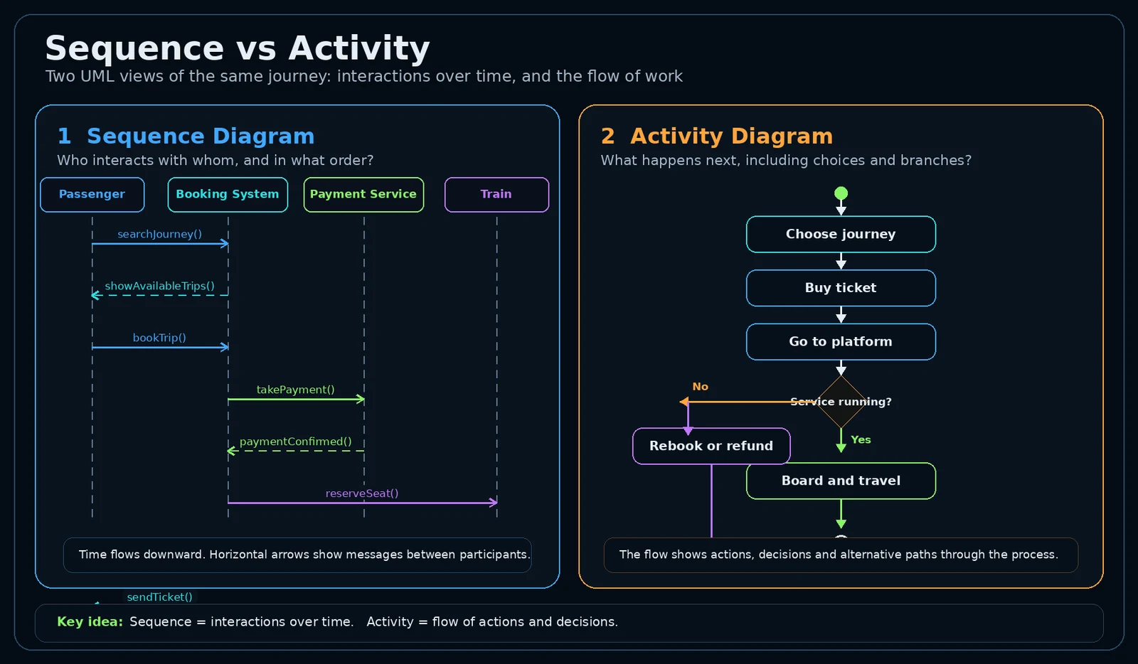 Sequence and activity diagrams showing interactions and flow through a journey.