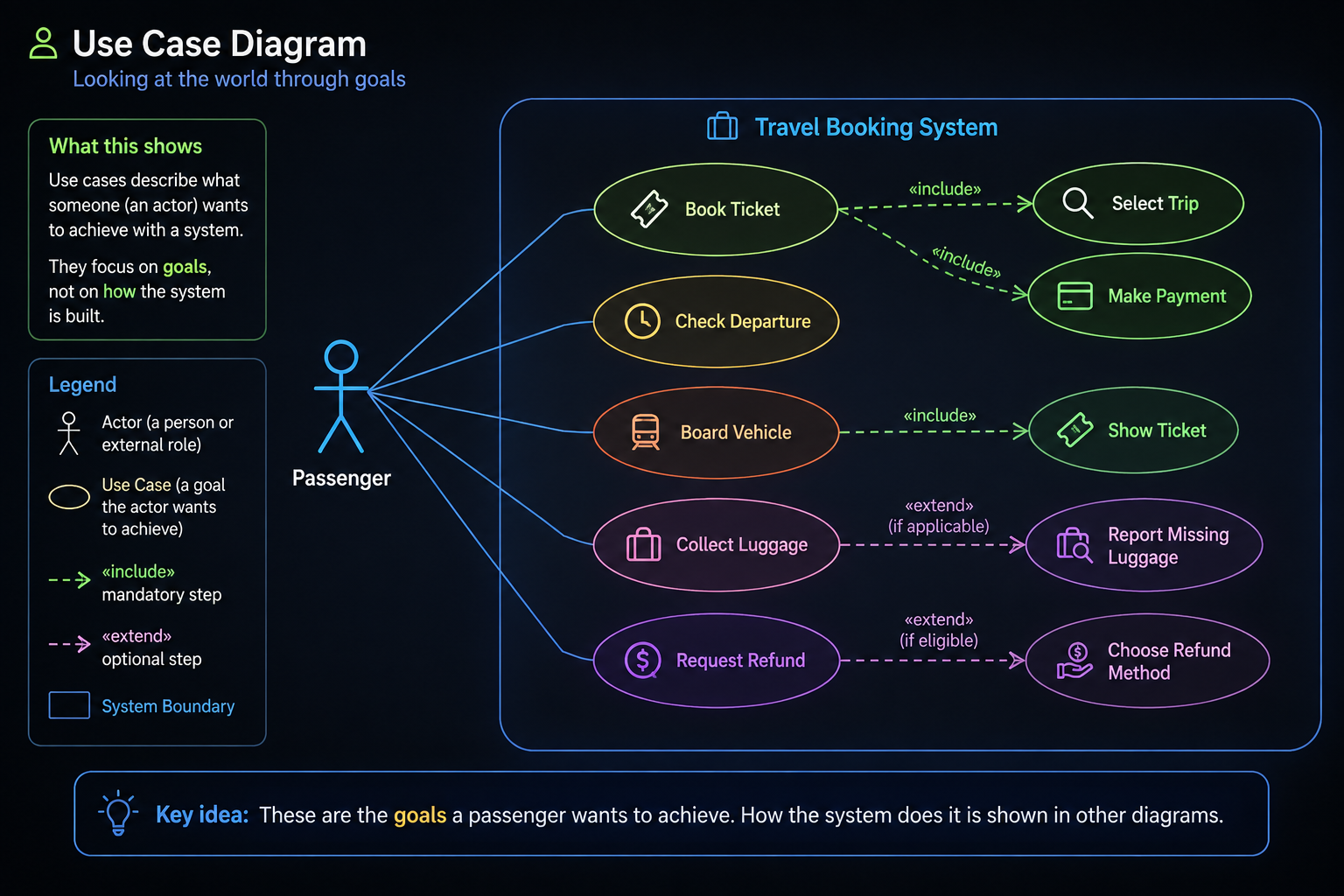 Use case diagram showing passenger goals in a travel booking system.