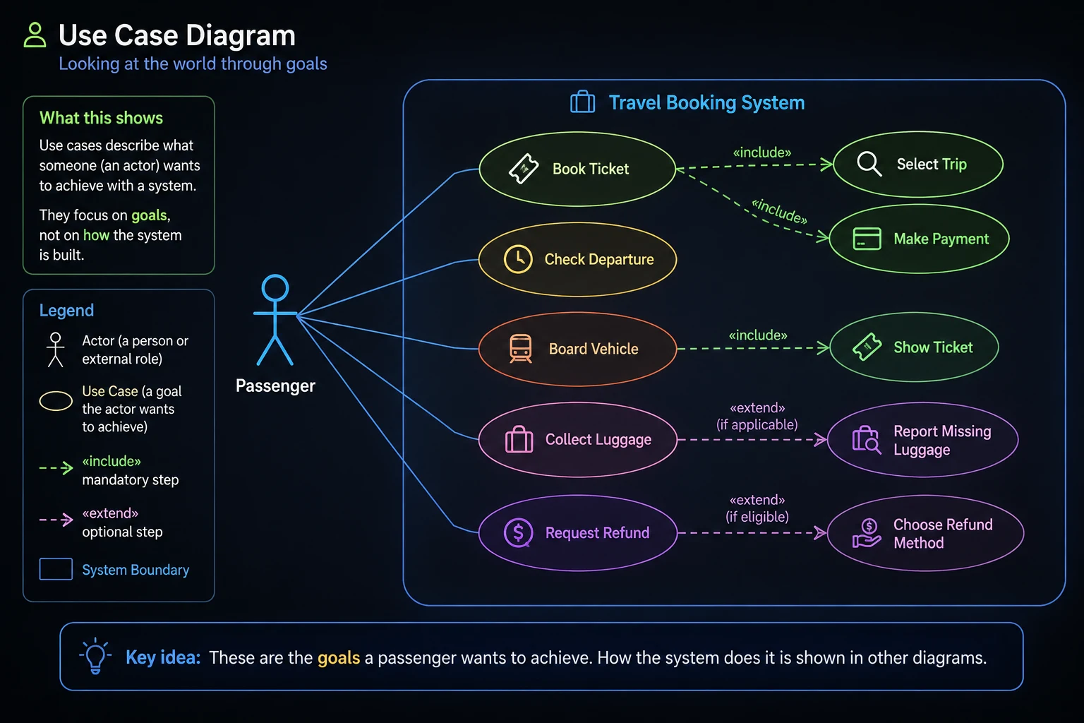Use case diagram showing passenger goals in a travel booking system.