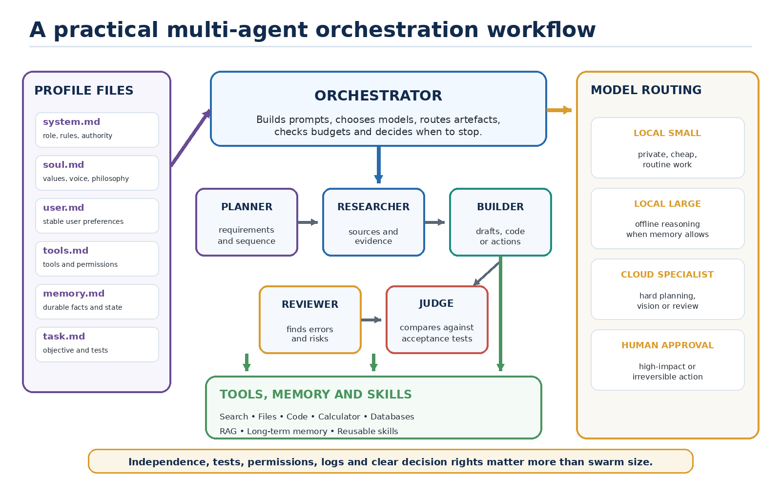 Figure 5. A multi-agent workflow combining profile files, specialised agents, tools, memory and model routing.