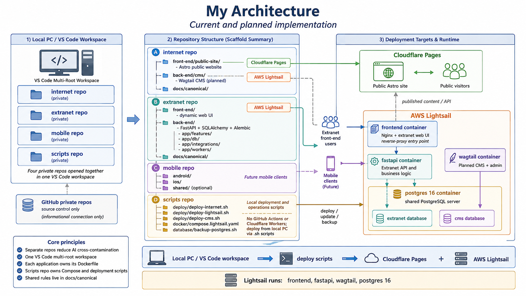 My Architecture - repositories to deployment